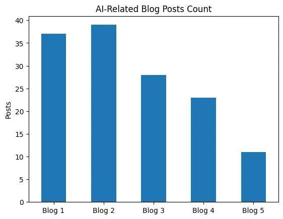 AI-related Blog Posts Count