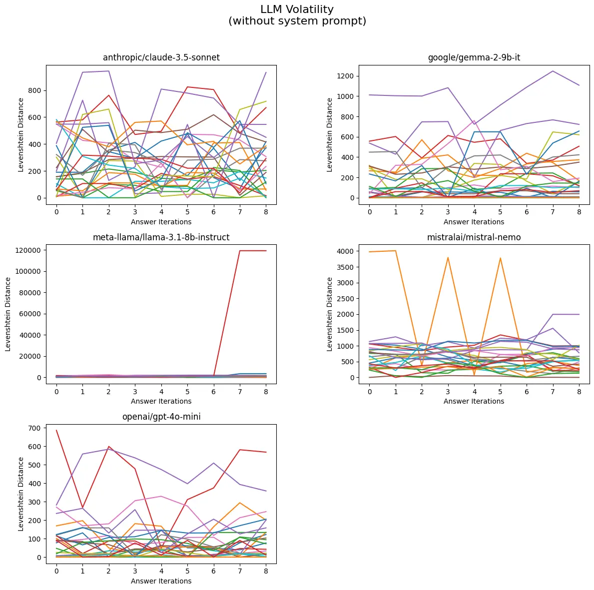 Levenshtein Distance Graph