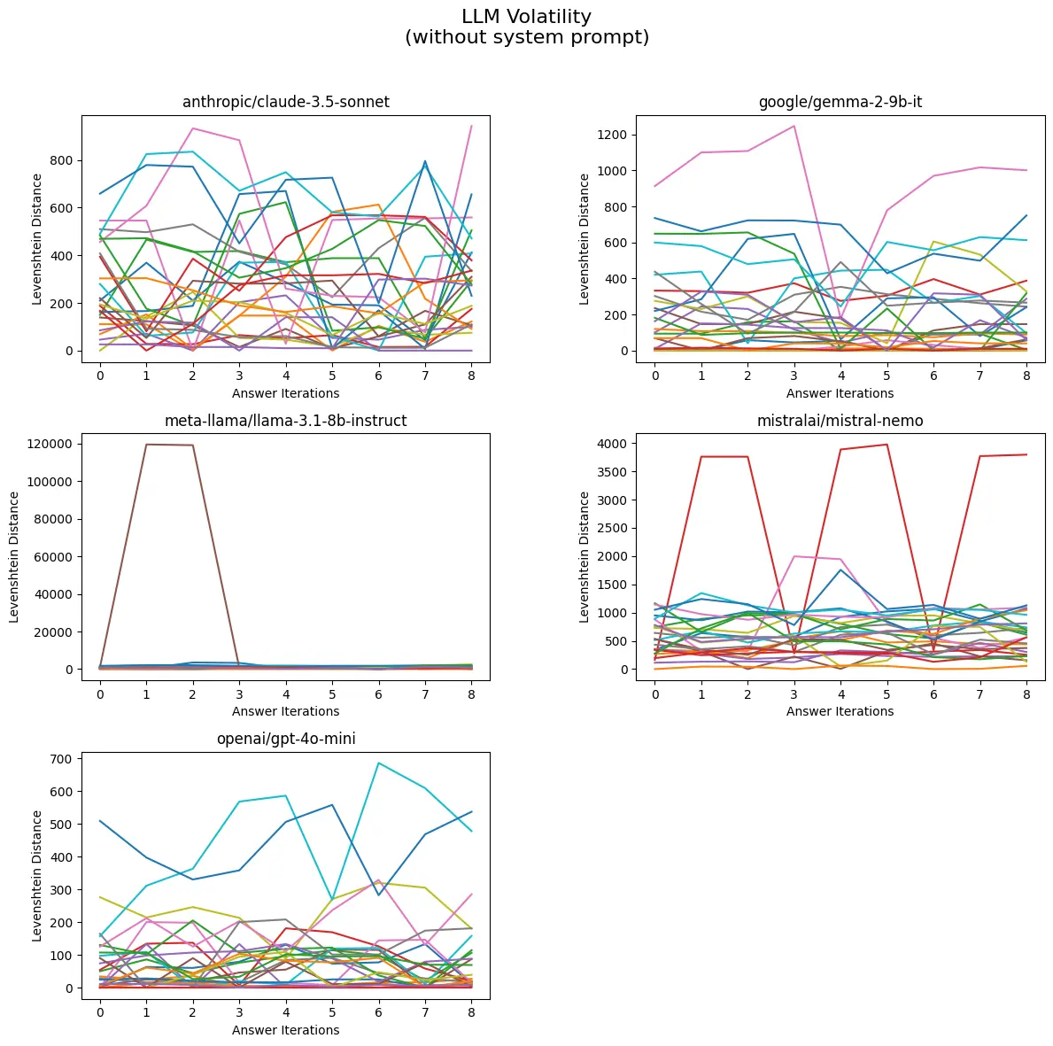 Levenshtein Distance Graph